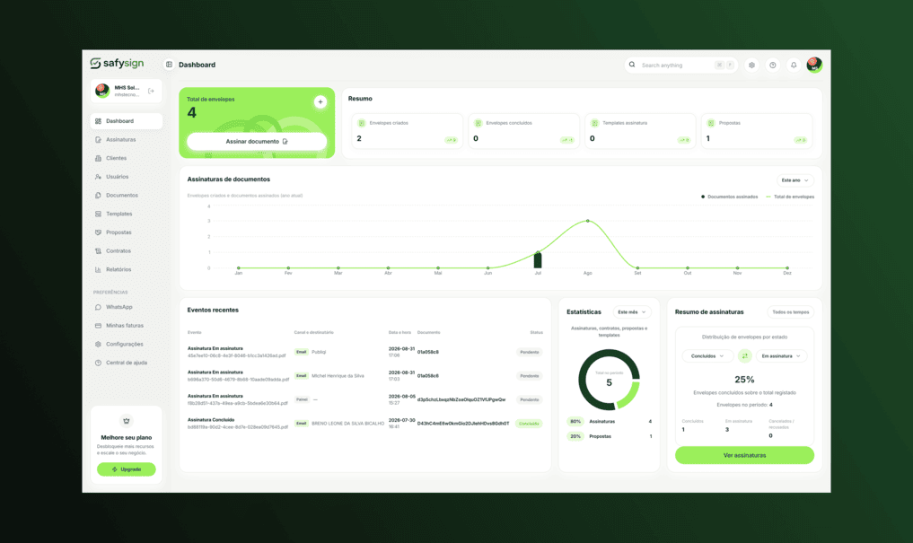 Painel do SafySign com resumo de envelopes, gráfico de assinaturas e eventos recentes